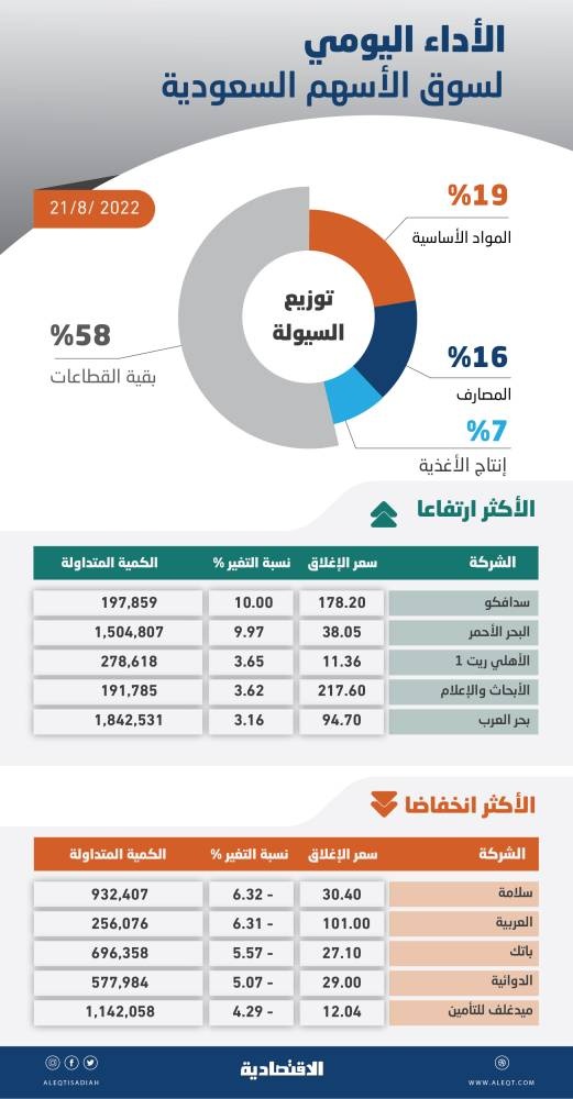 الأسهم السعودية تتراجع 67 نقطة بضغط معظم القطاعات .. والسيولة عند 5.5 مليار ريال