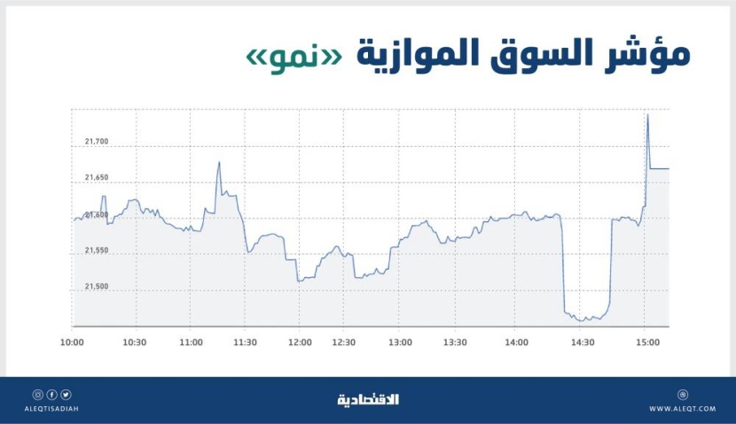 «نمو» تكسب 93 نقطة بتداولات 36 مليون ريال