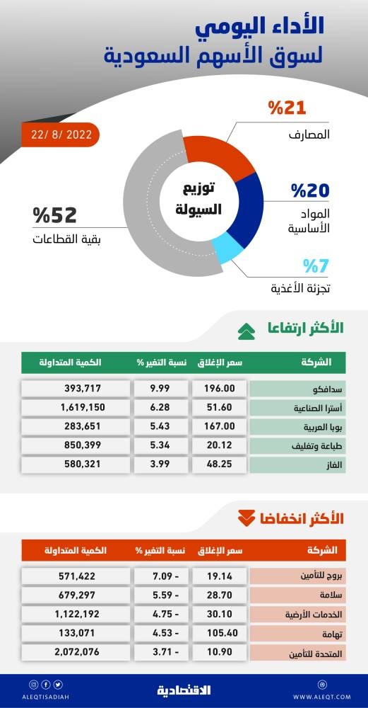 الأسهم السعودية تتماسك فوق مستويات 12550 نقطة .. والسيولة عند  5.7 مليار ريال