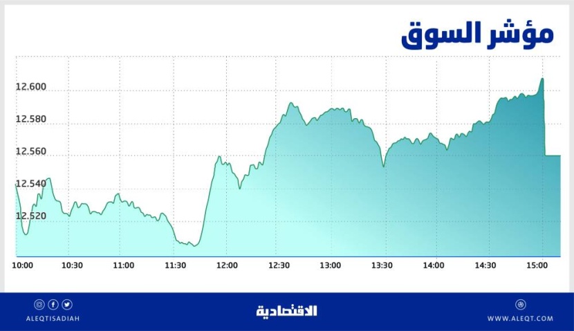 الأسهم السعودية تتماسك فوق مستويات 12550 نقطة .. والسيولة عند  5.7 مليار ريال