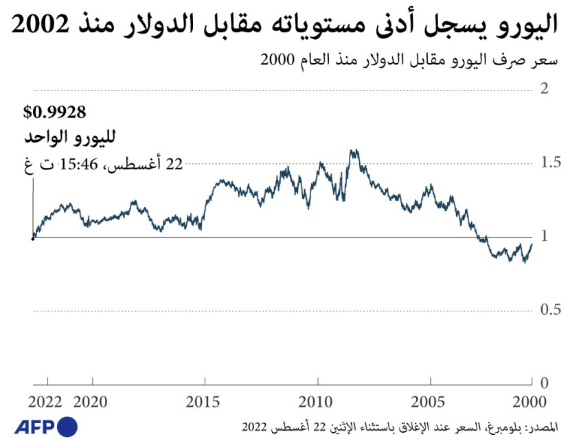 اليورو يسجل أدنى مستوياته مقابل الدولار منذ 2002