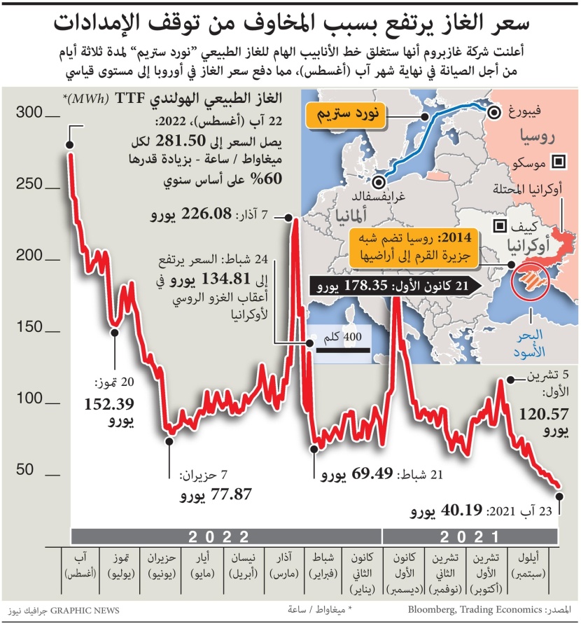 سعر الغاز يرتفع بسبب المخاوف من توقف الإمدادات