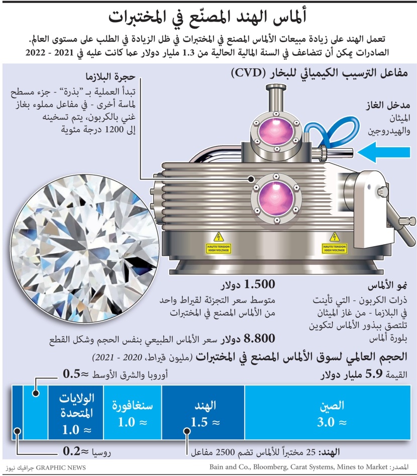 5.9 مليار دولار حجم سوق الألماس المصنع في المختبرات