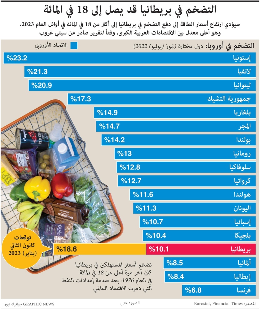 التضخم في بريطانيا قد يصل إلى 18% .. أعلى معدل بين الاقتصادات الغربية الكبرى