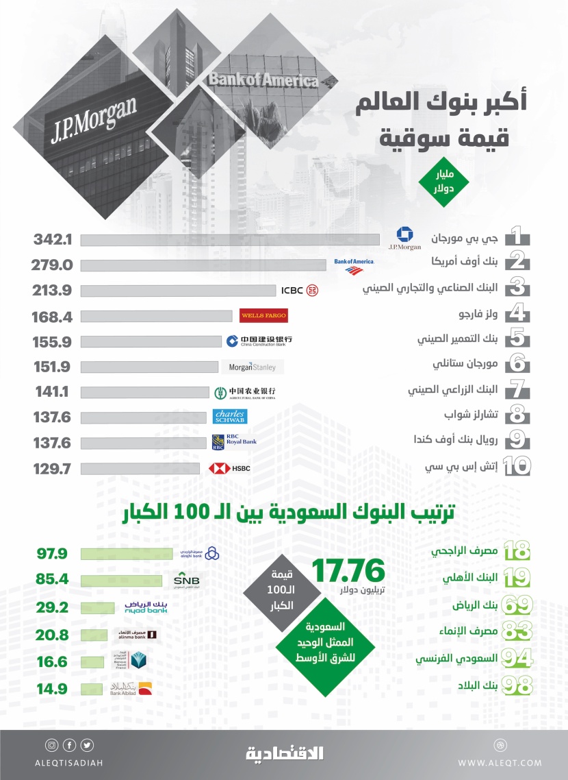 17.8 تريليون دولار قيمة سوقية لأكبر 100 بنك عالميا .. منها 265 مليارا لـ 6 سعودية