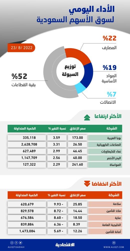 الأسهم السعودية تهبط 1.1 % مع انحسار المعطيات الإيجابية .. والسيولة عند 6.3 مليار ريال