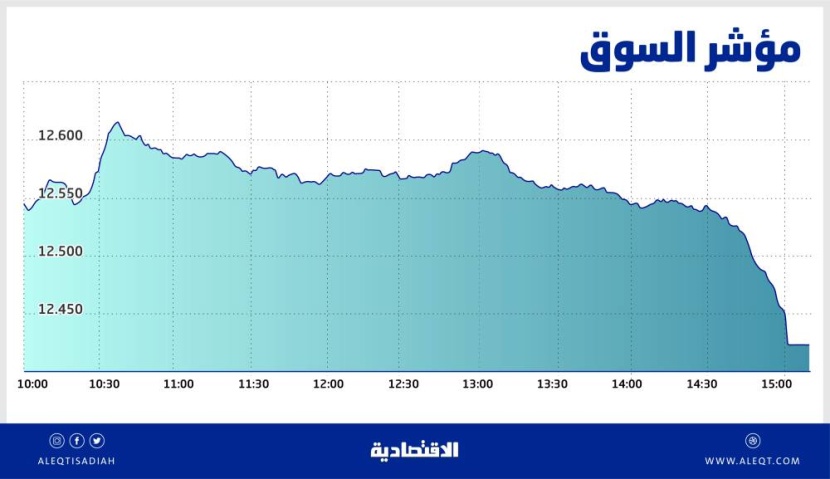 الأسهم السعودية تهبط 1.1 % مع انحسار المعطيات الإيجابية .. والسيولة عند 6.3 مليار ريال