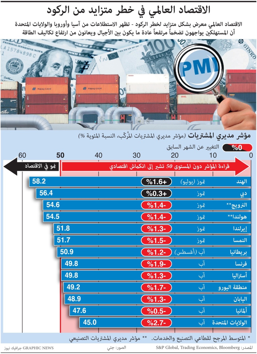 الاقتصاد العالمي في خطر متزايد من الركود