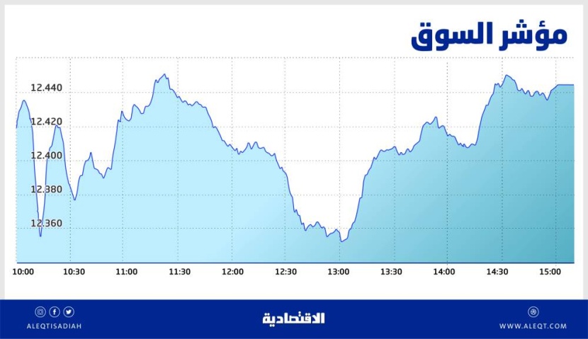 الأسهم السعودية تعود إلى الارتفاع 23 نقطة بدعم الشركات القيادية .. والسيولة عند 5.7 مليار ريال