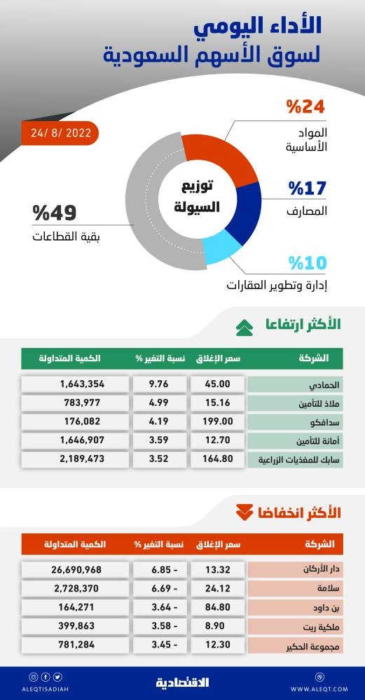 الأسهم السعودية تعود إلى الارتفاع 23 نقطة بدعم الشركات القيادية .. والسيولة عند 5.7 مليار ريال