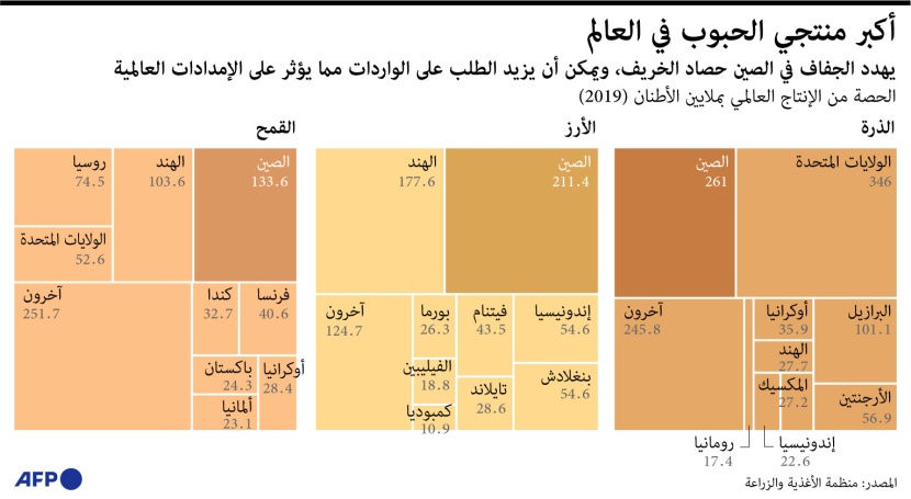 الجفاف في الصين يهدد حصاد الخريف