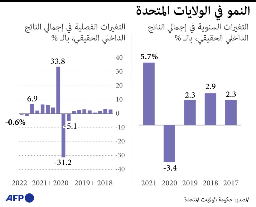 النمو في الولايات المتحدة