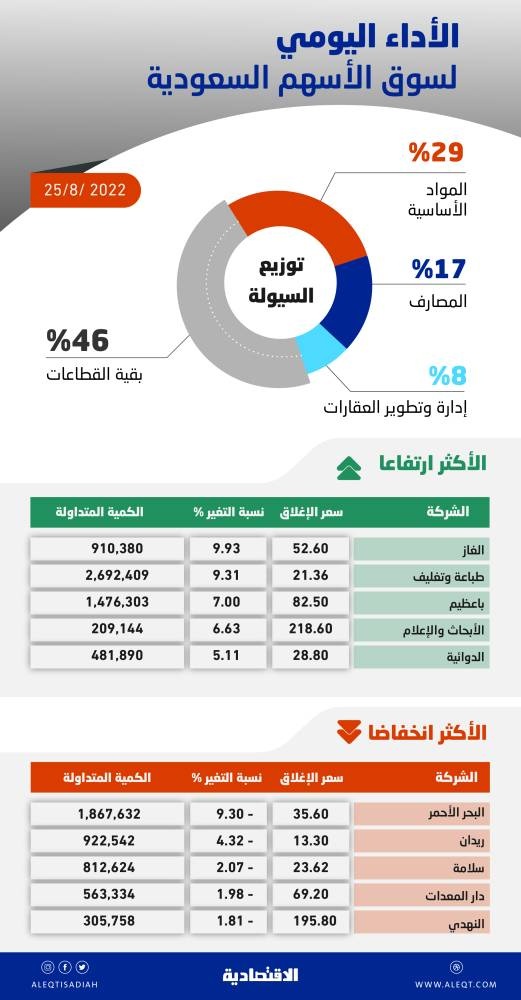 الأسهم السعودية تزيد وتيرة ارتفاعها بـ 147 نقطة مع تحسن شهية المخاطرة