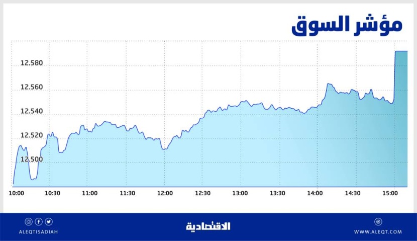 الأسهم السعودية تزيد وتيرة ارتفاعها بـ 147 نقطة مع تحسن شهية المخاطرة
