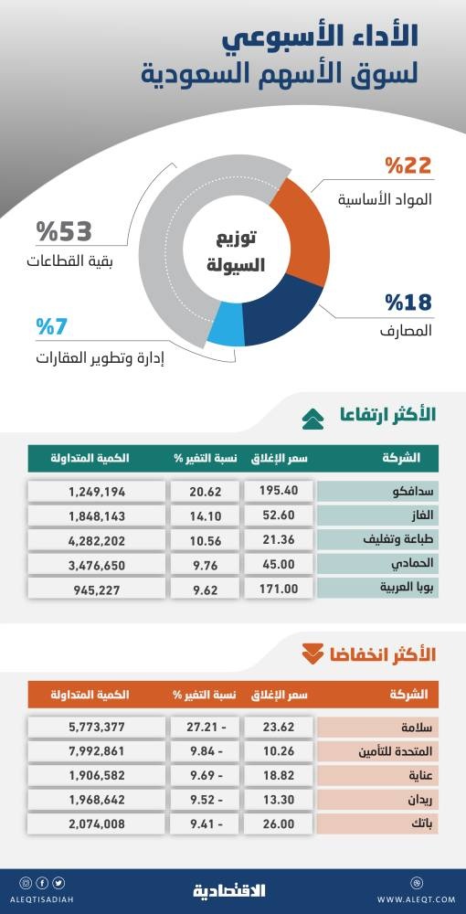 ضغوط بيعية تنهي الارتفاعات الأسبوعية للأسهم السعودية .. ومكررات الربحية عند 20 مرة