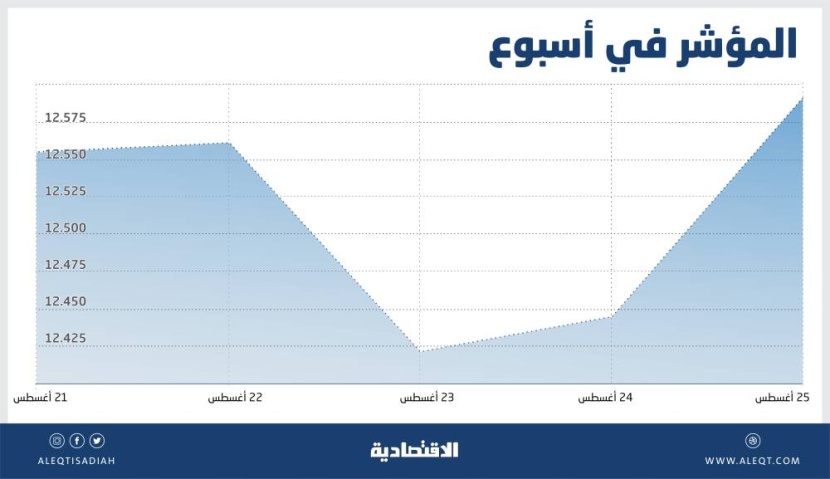 ضغوط بيعية تنهي الارتفاعات الأسبوعية للأسهم السعودية .. ومكررات الربحية عند 20 مرة