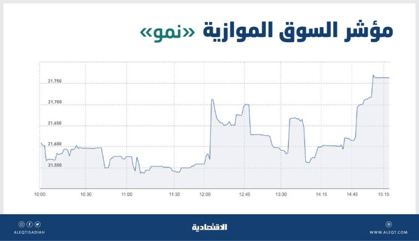 «نمو» تضيف 131 نقطة بتداولات قيمتها 40 مليون ريال
