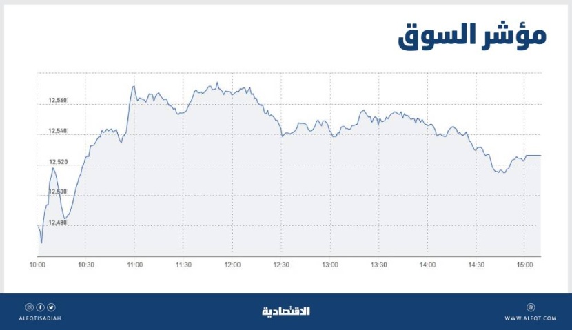 الأسهم السعودية تفقد 65 نقطة مع تراجع معظم القطاعات .. والسيولة عند 5.8 مليار ريال