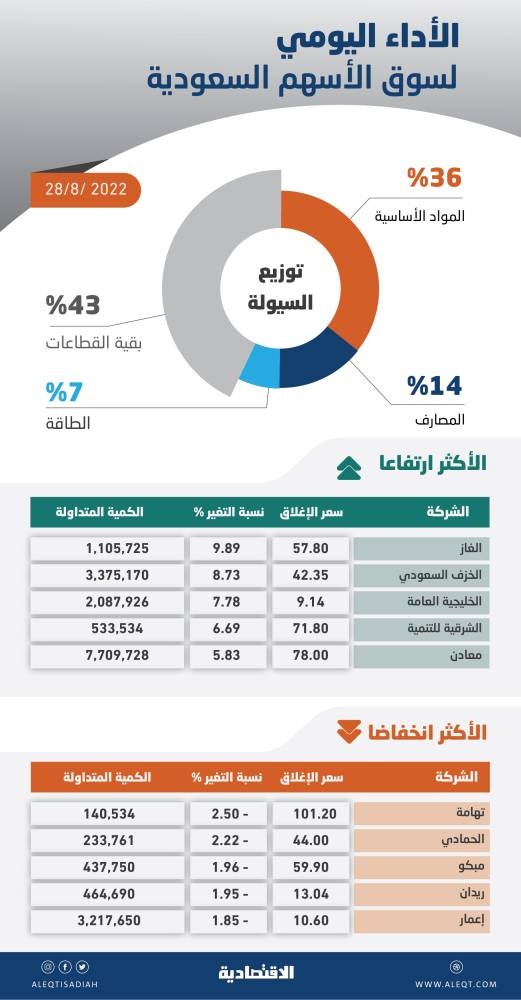 الأسهم السعودية تفقد 65 نقطة مع تراجع معظم القطاعات .. والسيولة عند 5.8 مليار ريال