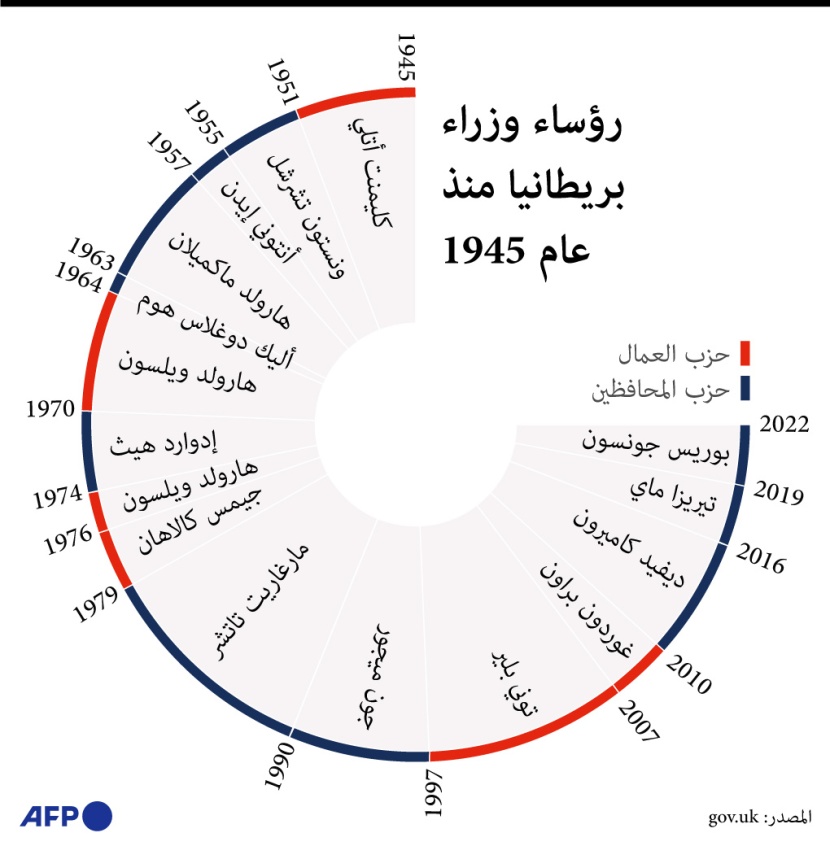 مرشحان يتنافسان على خلافة جونسون في الخامس من سبتمبر القادم
