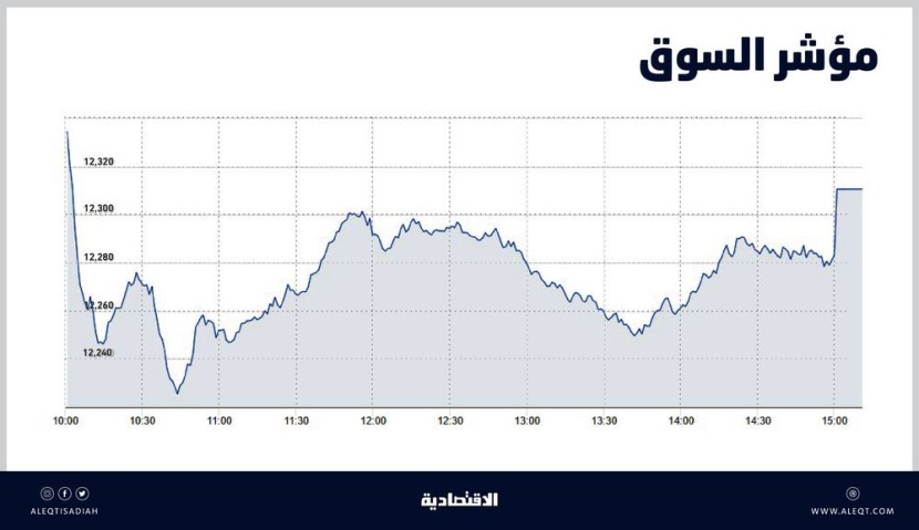الأسهم السعودية تعود لسيطرة القوى البيعية .. عكست اتجاهها بعد 5 جلسات من المكاسب