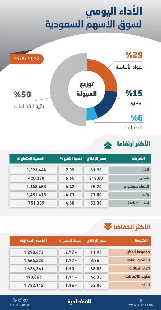 ضغوظ بيع تفقد الأسهم السعودية معظم المكاسب .. والسيولة عند 6.9 مليار ريال