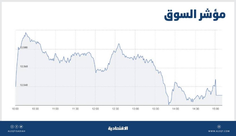 ضغوظ بيع تفقد الأسهم السعودية معظم المكاسب .. والسيولة عند 6.9 مليار ريال