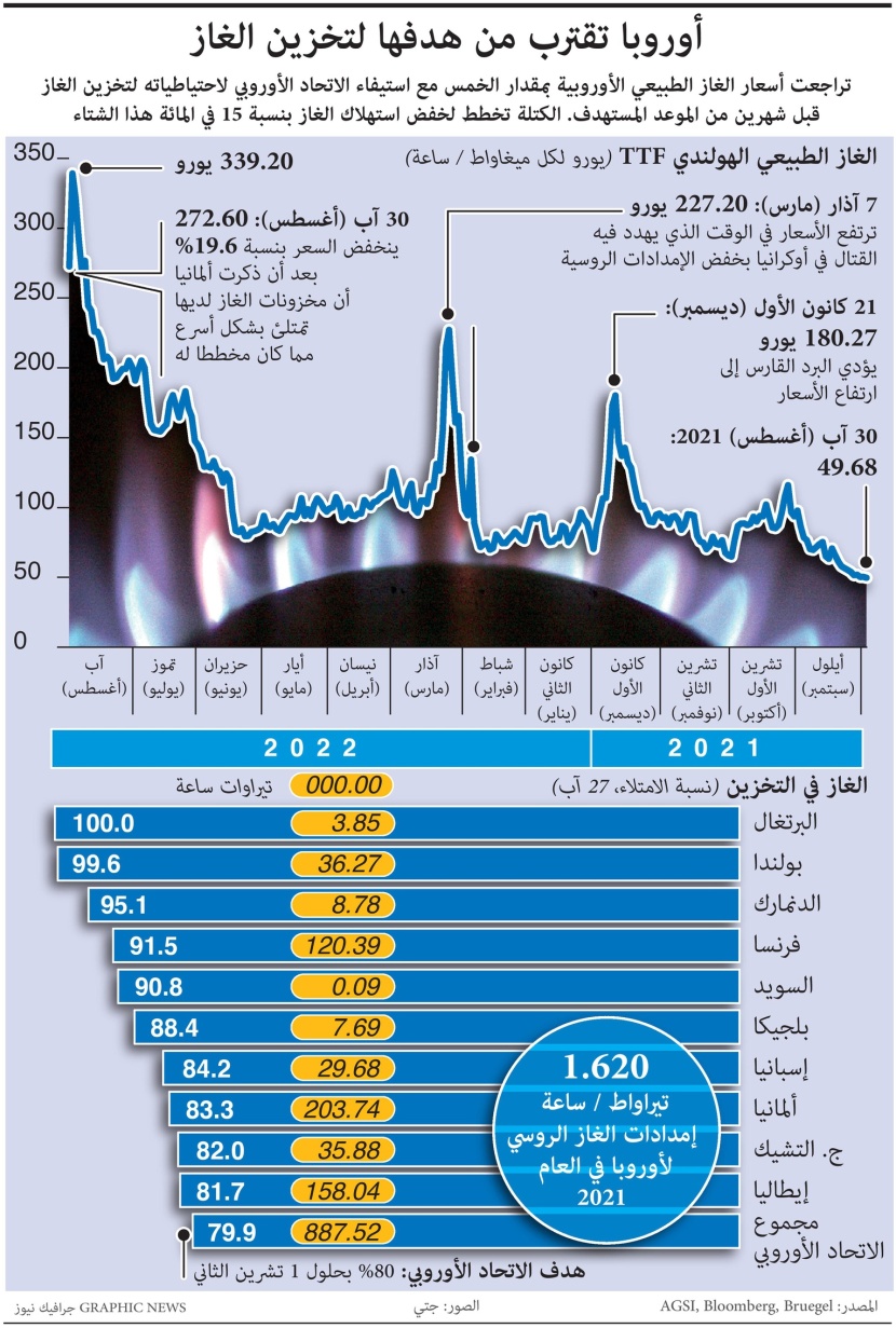 أوروبا تقترب من أهداف تخزين الغاز قبل الشتاء