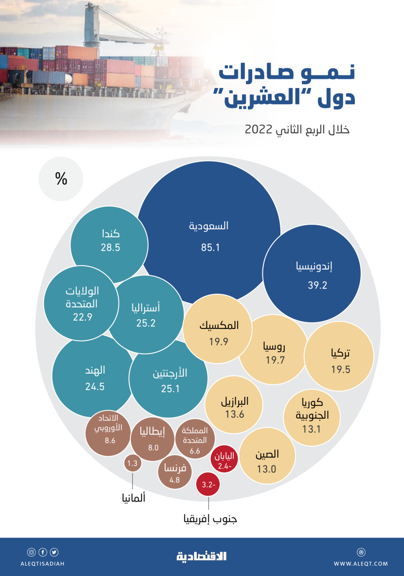 4.8 تريليون دولار صادرات «العشرين» في الربع الثاني .. والسعودية الأعلى نموا