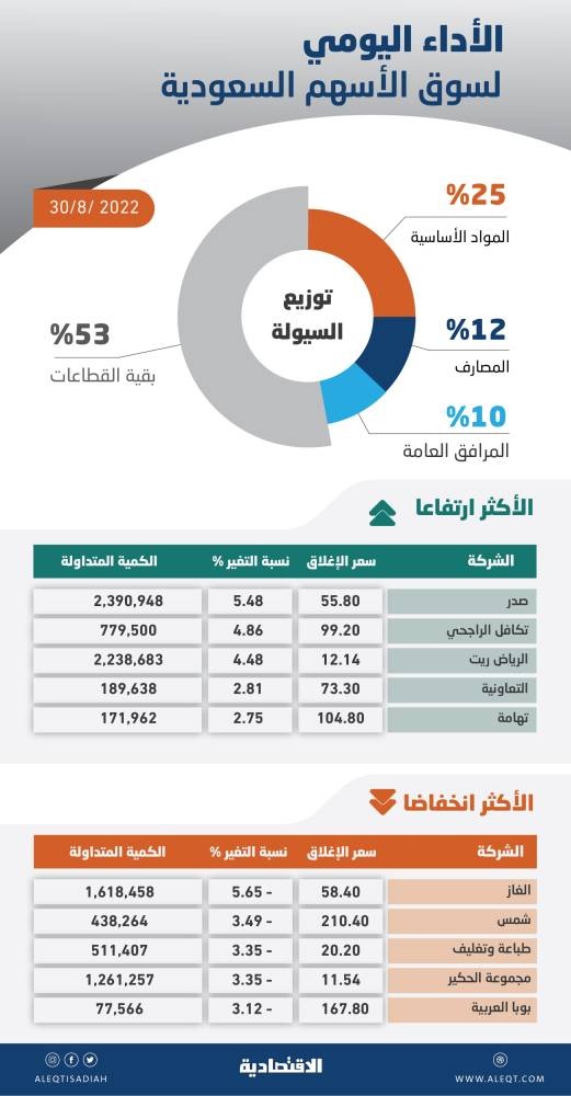 جني أرباح يدفع الأسهم السعودية للهبوط 75 نقطة .. السوق تتطلع إلى محفزات إيجابية لتعزيز شهية المخاطرة