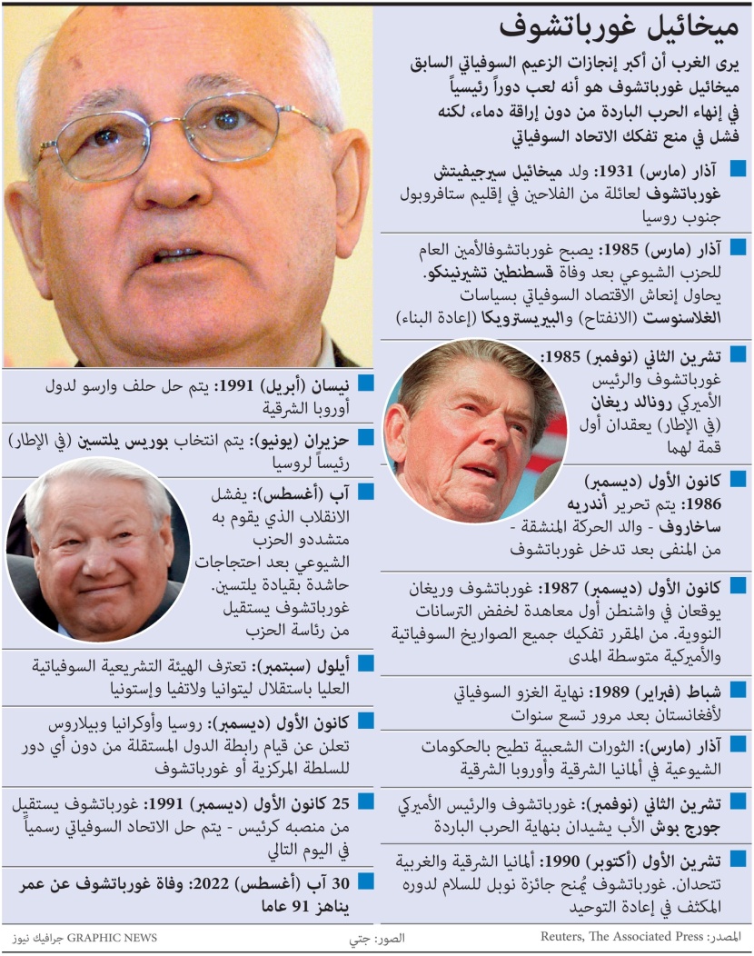 وفاة جورباتشوف الزعيم السوفيتي الأخير الذي أنهى الحرب الباردة عن 91 عاما