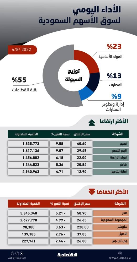الأسهم السعودية تستقر عند 12291 نقطة .. تراجع النشاط الشرائي مع استمرار المسار العرضي