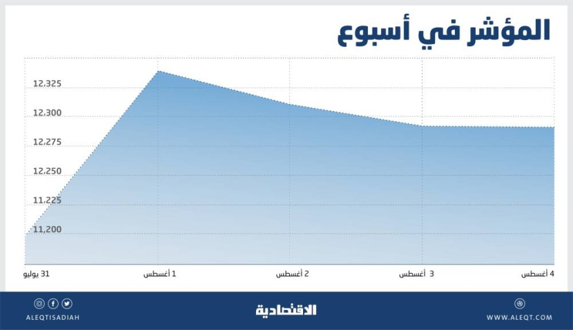 لا معطيات محفزة للأسهم السعودية .. عرضة لجني أرباح بعد ارتفاعات الـ 10 %