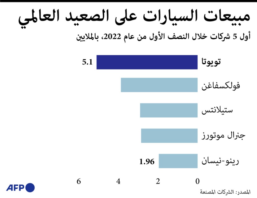 أعلى 5 شركات في مبيعات السيارات خلال 2022