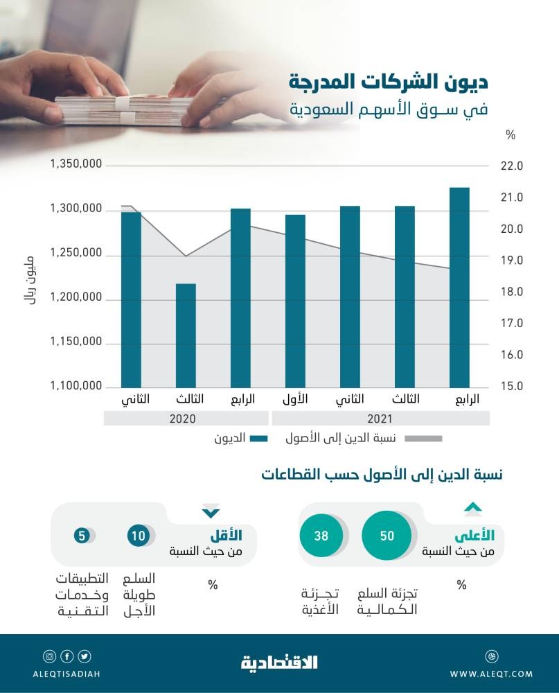 1.33 تريليون ريال ديون الشركات السعودية المدرجة .. 19 % من أصولها