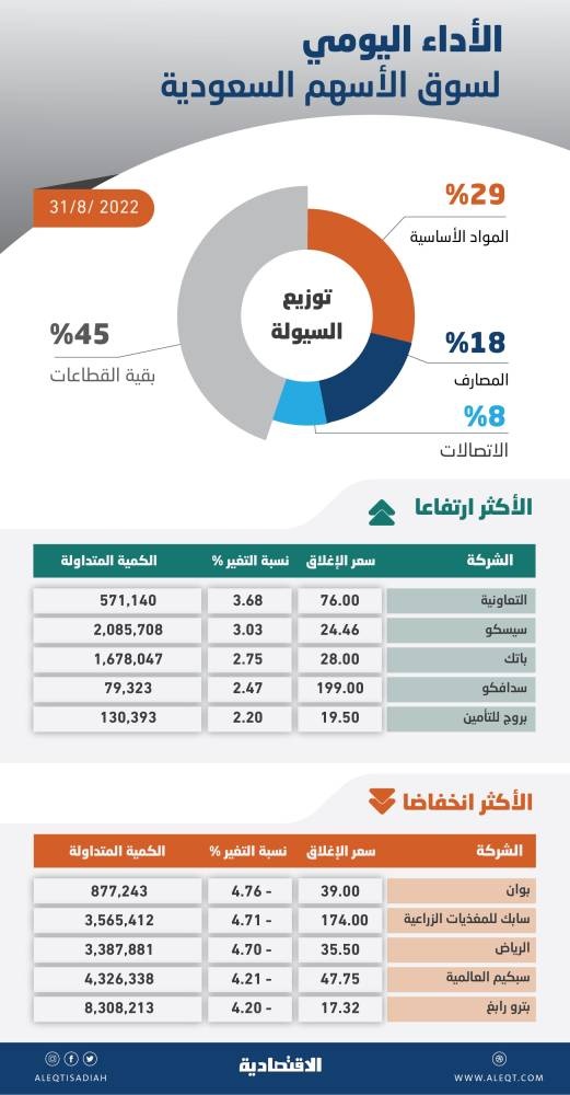 الأسهم السعودية تفقد 172 نقطة مع تراجع أسعار النفط .. 1.8 مليار ريال تداولات مزاد الإغلاق