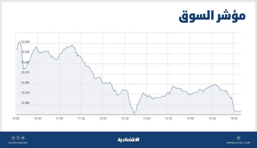 الأسهم السعودية تفقد 172 نقطة مع تراجع أسعار النفط .. 1.8 مليار ريال تداولات مزاد الإغلاق