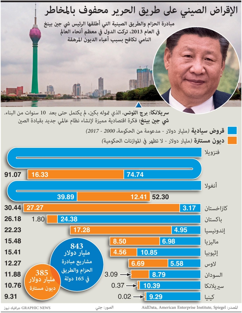 الإقراض الصيني على طريق الحرير محفوف بالمخاطر .. 1.2 تريليون دولار مشاريع وديون