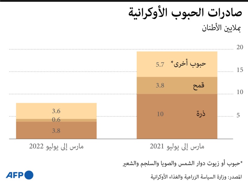 صادرات الحبوب الأوكرانية في 2021 مقارنة بالعام الحالي