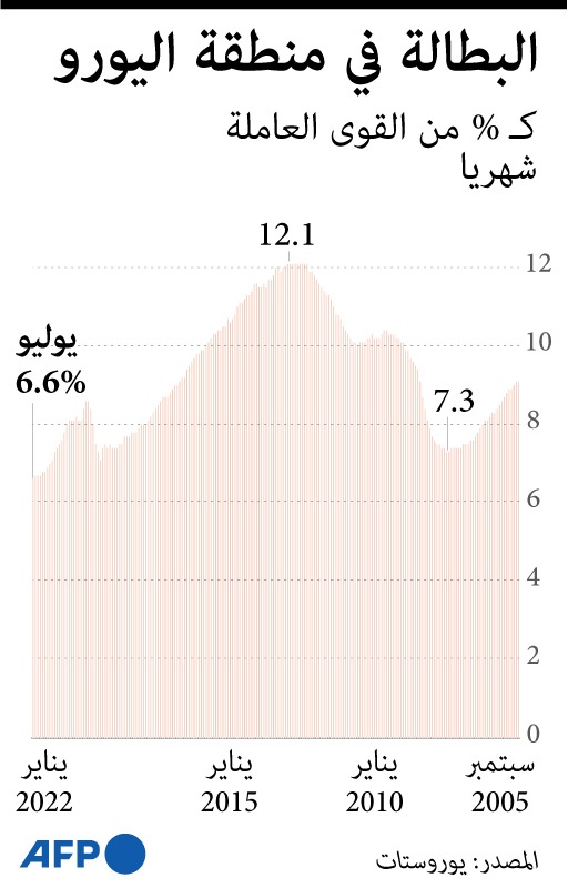 البطالة في منطقة اليورو