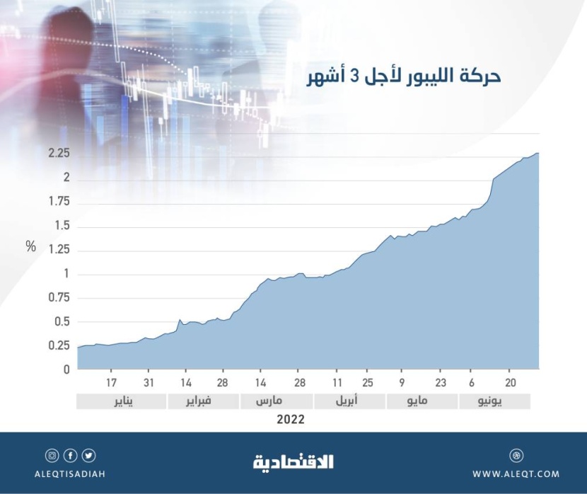 تعويل على منطقة الخليج لتنشيط سوق الإقراض الدولاري .. ارتفاع دراماتيكي لليبور في 6 أشهر