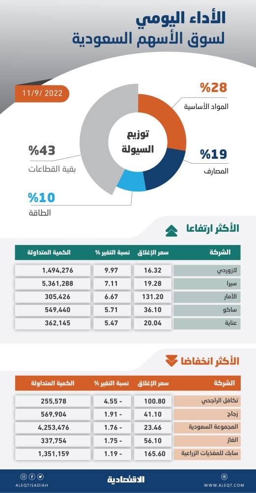 الأسهم السعودية تكسب 106 نقاط .. ضغوط البيع تحول دون استعادة المؤشر مستويات 12000