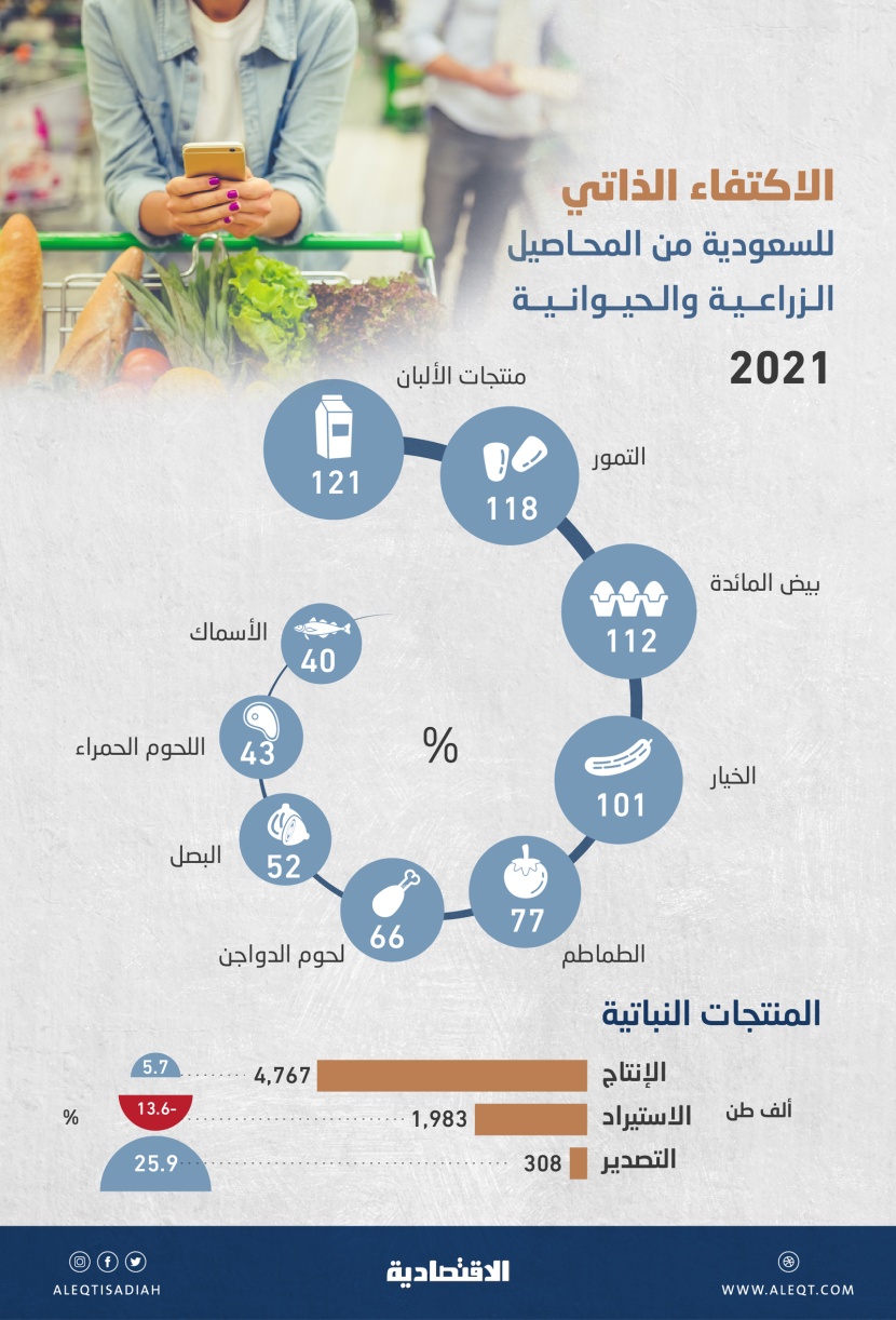بعد ارتفاع إنتاجها 5.7 % .. السعودية تحقق الاكتفاء الذاتي في محاصيل زراعية حيوية