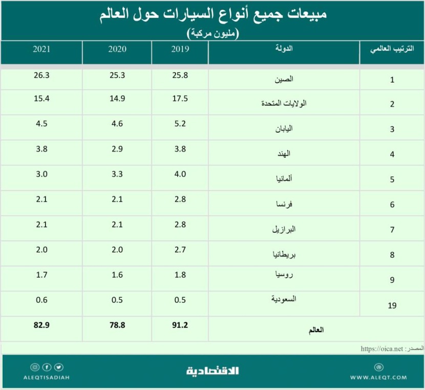 صناعة السيارات في السعودية .. التطلعات والنمو
