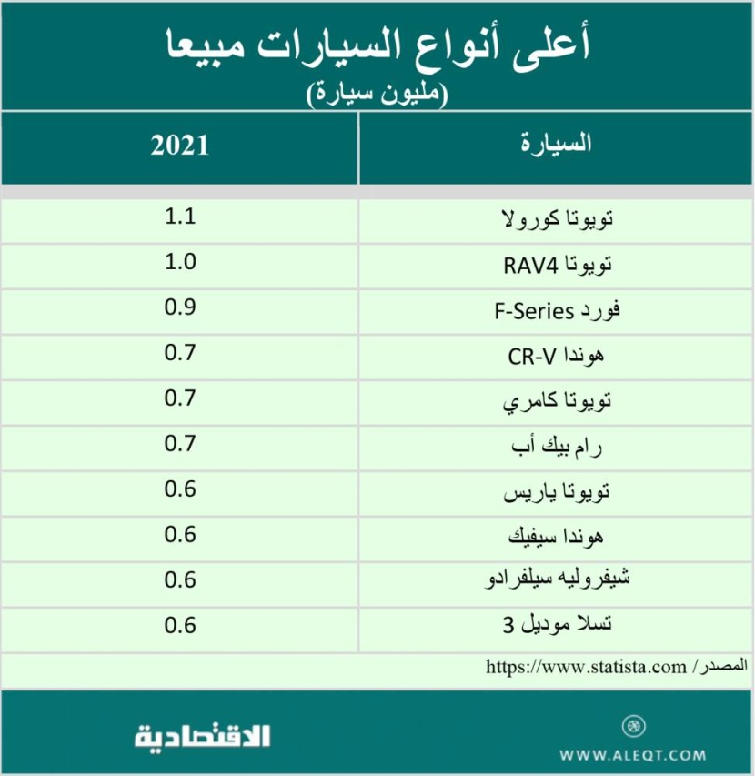 صناعة السيارات في السعودية .. التطلعات والنمو