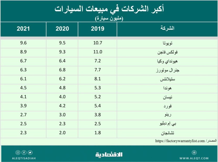 صناعة السيارات في السعودية .. التطلعات والنمو