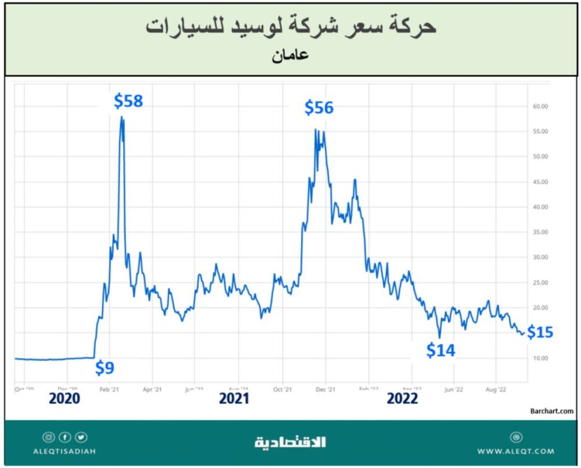 صناعة السيارات في السعودية .. التطلعات والنمو