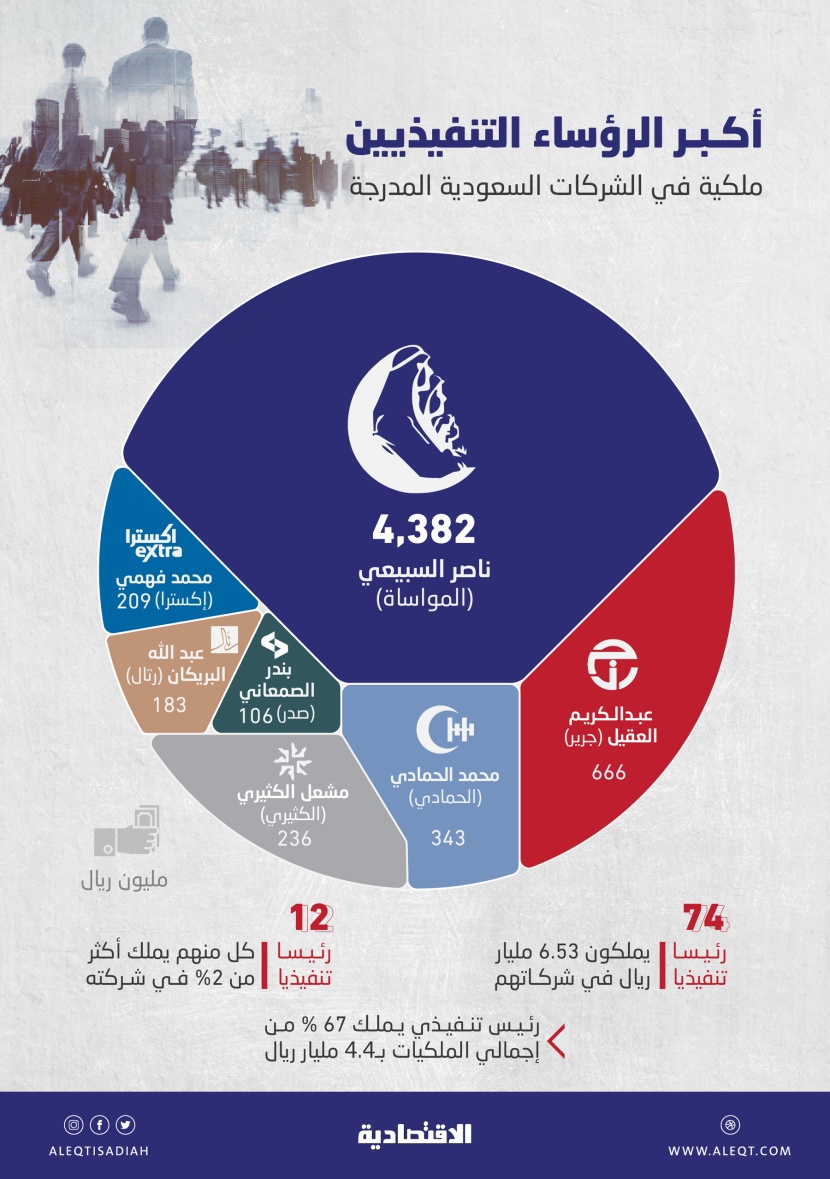 6.53 مليار ريال ملكية 74 رئيسا تنفيذيا في الشركات السعودية المدرجة .. 67 % لرئيس واحد