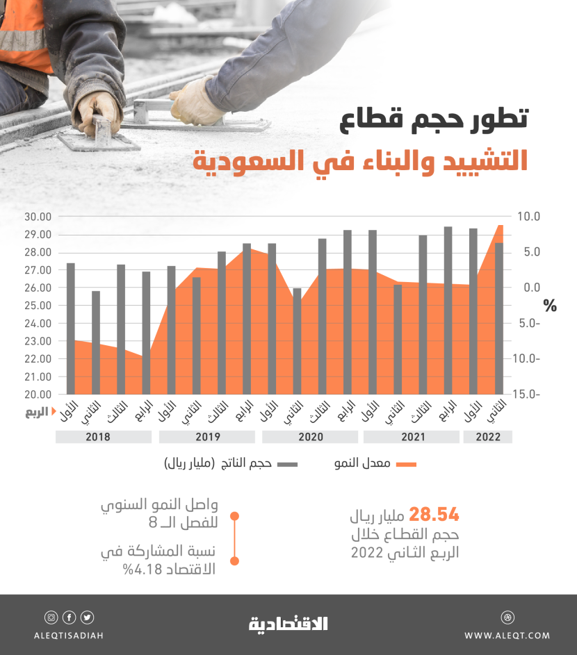 8.8 % نمو قطاع التشييد والبناء في السعودية خلال الربع الثاني .. الأعلى منذ 2014