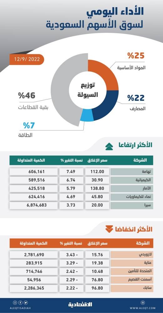 الأسهم السعودية تستعيد مستويات 12 ألف نقطة .. انخفاض السيولة يحول دون تحسن شهية المخاطرة